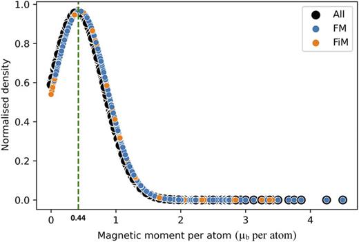 FIG. 4. Distribution of magnetic moment per atom of all Fe-based compounds. Each circle represents the normalized density of datapoints within range of ±0.01 µB per atom. A maximum number of compounds are having 0.44 µB per atom magnetic moment.