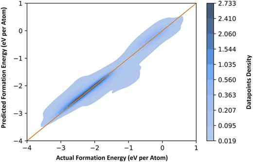 FIG. 5. Density plot of formation energy per atom for dataset 1.
