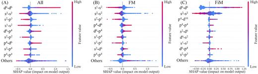 FIG. 6. Shap values for (a) all Iron based compounds, (b) iron based ferromagnetic compounds, and (c) iron based ferrimagnetic compounds.