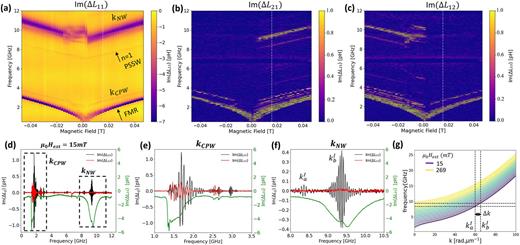 FIG. 2. (f,H) mapping of the spin wave spectra obtained for device I for (a) ΔL11, (b) ΔL21, and (c) ΔL12. (d) Spectra obtained at μ0Hext = +15 mT from (b) and (d). (e) Zoom of (d) on the kCPW region, and (f) on the kNW region. (g) Dispersion relation for field ranging from 50 to 269 mT.