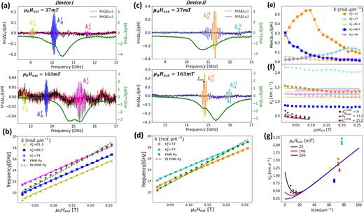 FIG. 3. Transmission spectra at 37 mT and 163 mT for (a) device I and (c) device II, blue and red line represent respectively transmission spectra ΔL21 and ΔL12. Field dependence of the frequency for the several mode of (b) device I and (d) device II. (e) Field dependence of all the mode amplitudes. (f) and (g) Comparison of the measured group velocity with theoretical expression.