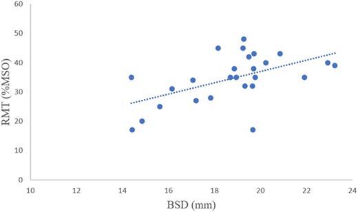 FIG. 5. Brain scalp distance (BSD) was weakly associated with RMT (%MSO) with a regression coefficient, R2 = 0.290.