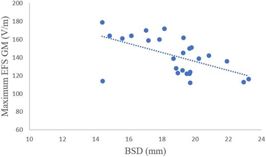 FIG. 6. Brain scalp distance (BSD) was weakly associated with maximum electric field strength (EFS) at PreCG with a regression coefficient, R2 = 0.311.
