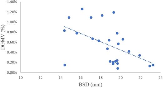FIG. 7. Brain scalp distance (BSD) was weakly associated with depolarized gray matter volume (DGMV) with a regression coefficient, R2 = 0.256.