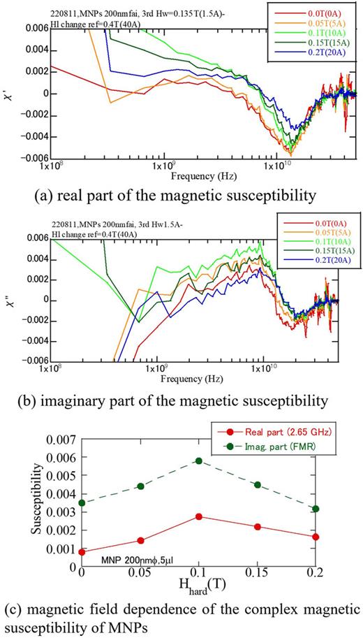 Method for measuring magnetic susceptibility of magnetic nanoparticles ...