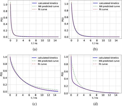 FIG. 3. Illustration of different MSE values between the calculated and fitted or predicted kinetics. (a) Predicted vs. fitted MSE = 1.93 ⋅ 10−5, predicted vs. calculated MSE = 1.98 ⋅ 10−5. (b) Predicted vs. fitted MSE = 1.14 ⋅ 10−4, predicted vs. calculated MSE = 1.16 ⋅ 10−4. (c) Predicted vs. fitted MSE = 1.08 ⋅ 10−3, predicted vs. calculated MSE = 1.12 ⋅ 10−3. (d) Predicted vs. fitted MSE = 1.10 ⋅ 10−2, predicted vs. calculated MSE = 1.11 ⋅ 10−2.