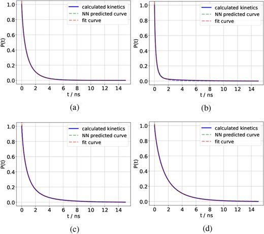 FIG. 4. Examples of averaged kinetics, fitted curves, and NN predicted curves. (a) Predicted vs. fitted MSE = 6.01⋅10−6, predicted vs. calculated MSE = 8.41⋅10−6. khop =5.68⋅10−3 ps−1, kBD=7.36⋅10−5 ps−1, ktrap=1.34⋅10−3 ps−1, nD=10.47. (b) Predicted vs. fitted MSE = 4.00⋅10−5, predicted vs. calculated MSE =4.10⋅10−5. khop=1.56⋅10−2 ps−1, kBD=5.67⋅10−5 ps−1, ktrap=2.08⋅10−4 ps−1, nD=13.17. (c) Predicted vs. fitted MSE =3.91⋅10−6, predicted vs. calculated MSE =5.10⋅10−5. khop=5.59⋅10−3 ps−1, kBD=3.72⋅10−5 ps−1, ktrap=2.50⋅10−4 ps−1, nD=8.47. (d) Predicted vs. fitted MSE =1.00⋅10−5, predicted vs. calculated MSE =1.21⋅10−5. khop=1.00⋅10−2 ps−1, kBD=4.50⋅10−5 ps−1, ktrap=1.82⋅10−2 ps−1, nD=3.05.