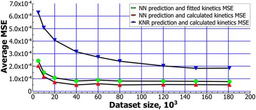 FIG. 5. NN and KNeighborsRegressor prediction accuracy dependence on the training dataset size.