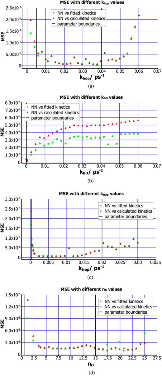 FIG. 6. NN prediction accuracy dependence on the variation of one lattice model parameter values. Default parameters values set was khop = 0.011 ps−1, kBD = 0.0004 ps−1, ktrap = 0.0011 ps−1, and nD = 3.82, and the initial MSE between the NN predicted kinetics and the calculated kinetics was 2.08 · 10−5. (a) Accuracy of the NN predictions for different khop values. (b) Accuracy of the NN predictions for different kBD values. (c) Accuracy of the NN predictions for different ktrap values. (d) Accuracy of the NN predictions for different nD values.