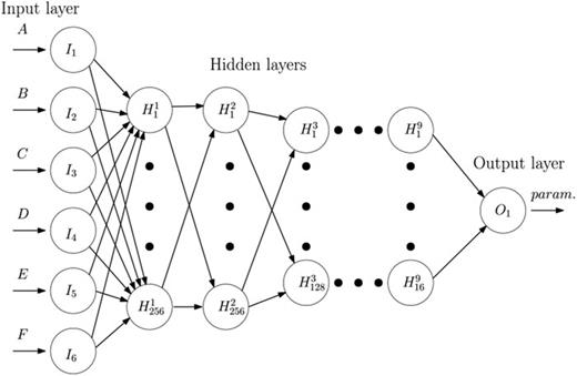 FIG. 7. NN architecture for the inverse problem, if six coefficients from the fitting function of Eq. (4) are used in the input layer. If we use the fitting function of Eq. (5), only the input layer changes to five neurons and the rest of the architecture remains the same.