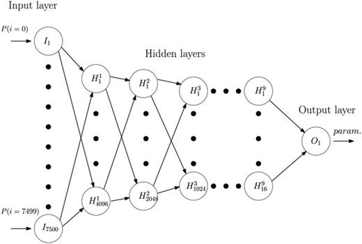 FIG. 8. NN architecture for inverse problem, when using fitting curve as the input. Here, Pi=Pi⋅Δt with Δt = 2 ps.