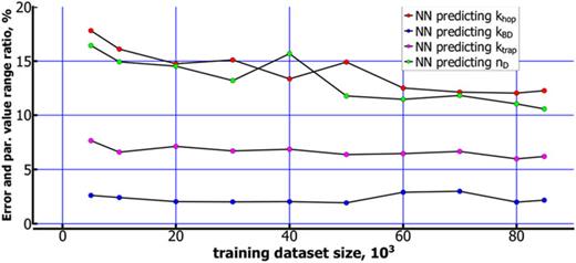 FIG. 9. The set of the most accurate NNs predictions accuracies dependence on the training dataset size for the inverse problem.
