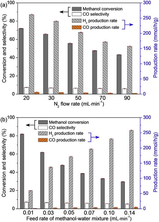 A review study on methanol steam reforming catalysts Evaluation of the