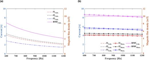 FIG. 3. (a) Decreased three-phase current and RMF due to the inductance effect. (b) Calculated and measured three-phase current and RMF with the application of the proposed method.