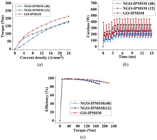 FIG. 2. (a) Torque versus current density comparison, (b) core loss comparison, and (c) efficiency versus torque comparison.