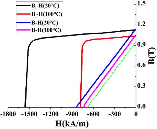 FIG. 5. The intrinsic demagnetization curve (Bi-H) and demagnetization curve (B-H) of the NdFeB (NTP-256H) under different working temperature.
