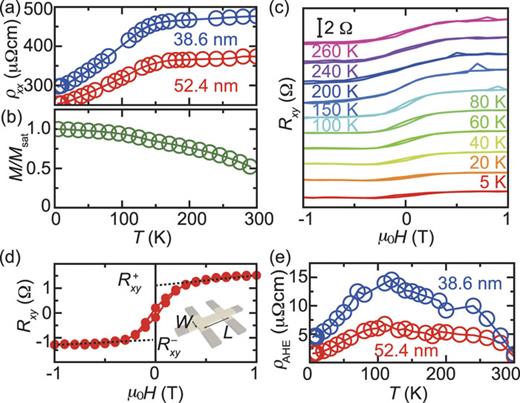 Extrinsic anomalous Hall effect in van der Waals ferromagnet Fe5GeTe2 ...