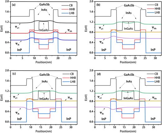 Optical gain calculation and structure optimization of type-II GaAsSb ...