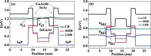 Optical gain calculation and structure optimization of type-II GaAsSb ...