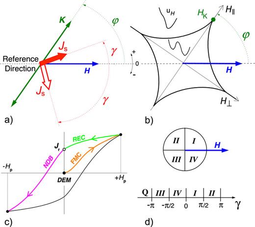 Panel (a) shows, for a particle of the system, the relative orientation of the local anisotropy K↔ and the local polarization J⃗s with respect to the reference direction determined by the applied field H⃗. In the (H‖, H⊥) plane, the corresponding astroid representation, with vertices ±HK, is displayed in (b), with uH being the associated Gibbs free energy. (c) Branches of a general hysteresis loop, drawn starting from the demagnetized state (DEM). (d) Correspondence between the Q quadrants and the values of the γ angle.