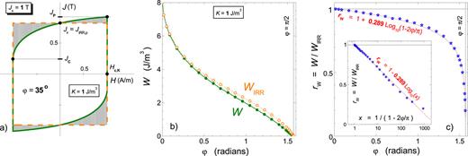 (a) The continuous green line describing the elemental hysteresis loop transforms into the dashed orange rectangle when only irreversible rotations are accounted for (Js = 1 T, K = 1 J/m3, φ = 35°, Hc,K(φ) = 1.02 A/m, Jc = 0.243 T, Jr = 0.819 T, Jp = 0.92 T). The difference between the loop areas is put in evidence by the gray pseudo-triangles. (b) Behavior vs φ of the loss W, and its irreversible component WIRR (both independent of Js), of the corresponding elemental loops. For φ = 0, the absence of irreversible processes entails W = WIRR = 8K [Eq. (31)]. (c) Interpolation of the K independent quantity W/WIRR vs φ, obtained (see inset) through the least squares linear fit of such a ratio vs log10[1/(1−2πφ)].