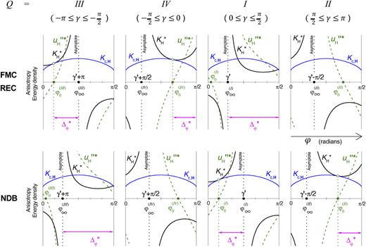 The Δφ*(γ′) intervals, where the Gibbs free energy uH(K, φ; γ′) of a “particle” displays a minimum, are shown for each branch and quadrant (note that no Δφ* exists for Q = II in FMC or REC, and for Q = IV in NDB). The values of φ0(Q)(γ′) and of the asymptotes φ∞(Q)(γ′) of KH*(φ;γ′) and uH″*(φ;γ′) are given by Eqs. (10) and (11), respectively. In the case Q = I for FMC and REC, the picture displays the situation occurring when γ ≤ π/4, corresponding to the of KH* and uH″* crossing. A similar situation is found in the case Q = III for NDB, when γ ≤ −3π/4.