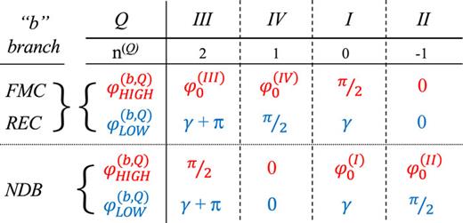 Limits of the integral appearing in Eq. (26), for the FMC, REC, and NDB branches of the hysteresis loop [see Fig. 1(c)], and the Q quadrants. The threshold φ0(Q)(γ) is given by Eq. (10), with γ′ = γ.