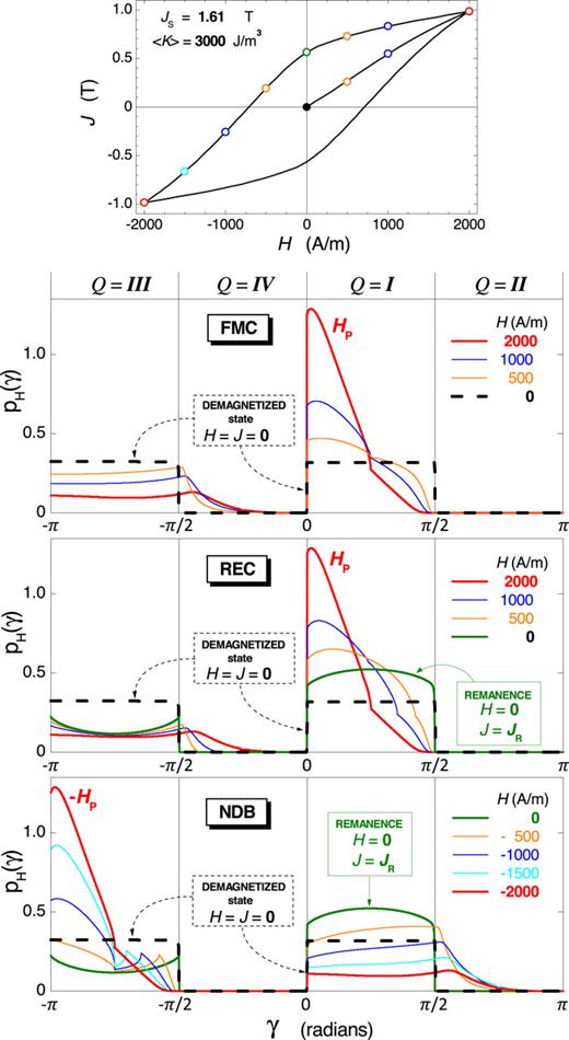 When a quasi-static alternating field is applied, the evolution of pH(γ) [Eqs. (26) and (27)] is displayed for the FMC, REC, and NDB branches [Eq. (28)] of the hysteresis loop drawn on the top, where the fields in correspondence of which the pH(γ) are calculated are marked with open dots of the same color. The dashed black lines represent the demagnetized state (H = J = 0) realized when Eq. (6) is satisfied. On the other extreme, pH(γ) becomes the Dirac delta function δD(γ) or δD(γ + π) when H → ±∞, respectively. Observe the symmetry of the pH(γ) corresponding to the ±Hp peak fields.