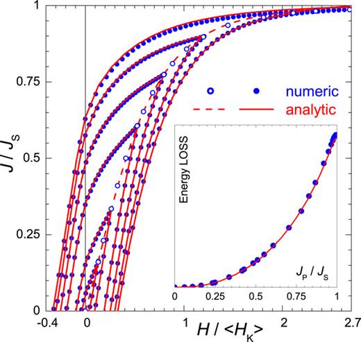 Alternating quasi-static magnetizing field. The excellent agreement between the First Magnetization Curve (open dots and dashed lines) and the hysteresis loops numerically found, and the ones obtained via the statistical method, are displayed (HK = 2K/Js; Js = |J⃗s|). The inset shows the behavior of losses, with the red curve representing both the values given by the loop areas and the empirical ones of Eq. (33), this last plotted in correspondence with the Jp(Hp) peak polarizations of Eq. (34). One cannot appreciate significant differences between the two loss figures.