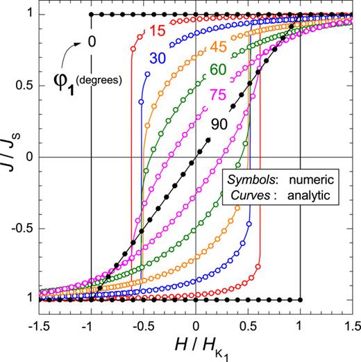 Alternating quasi-static magnetizing field. For different φ1 angles between the local easy axis K↔ and the H⃗ applied field direction (HK1 = 2K1/Js; Js = |J⃗s|), it is apparent the capacity of the statistical approach to perfectly cover the elemental hysteresis loops obtained through the numerical procedure outlined in Sec. II B.