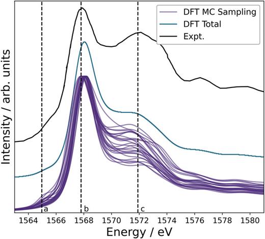 XAS at 300 K (blue) calculated as a sum of 30 spectra from the MC sampled configurations of α-Al2O3 (purple) compared to the experimental XAS from the study by Cabaret and Brouder,12 indicating that the pre-peak at a is visible in the MC sampled spectra. Experimental spectrum adapted with permission from D. Cabaret and C. Brouder, J. Phys.: Conf. Ser. 190, 012003 (2009). Copyright 2009 IOP Publishing; licensed under a Creative Commons Attribution (CC BY) license.