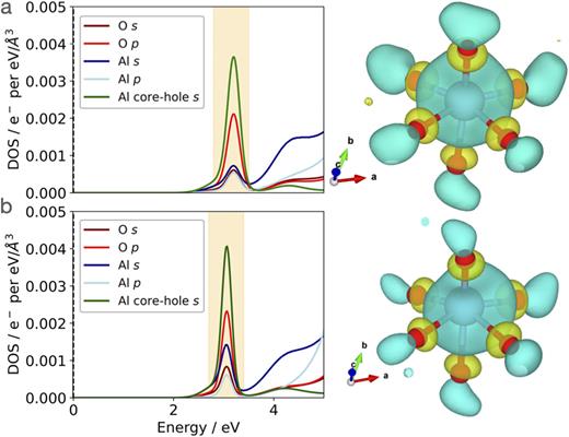 (a) Electronic DOS for the ground-state static lattice structure of α-Al2O3 and visualization of the states at 3 eV surrounding the core-hole Al atom. (b) Electronic DOS and visualization for one MC sampling configuration of α-Al2O3. The orange shaded region in the DOS is the energy at which the electron density is calculated. In the right panels, Al atoms are shown in blue, O atoms are shown in red, and the positive (blue) and negative (yellow) electron densities are shown in 3D.