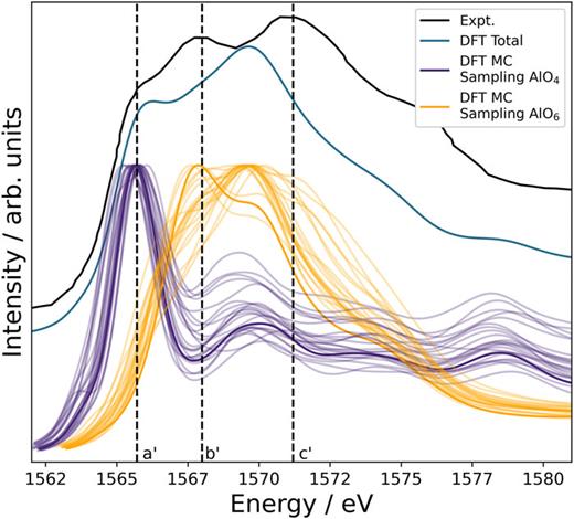 XAS at 300 K for γ-Al2O3 calculated as the weighted average over 30 generated configurations from Monte Carlo sampling over the static lattice phonon modes. Peak a′ described the spectra with a core-hole on the AlO4 site well. Peak b′ is described by six spectra with a core-hole on the AlO6 site, and the remaining spectra with a core-hole on the AlO6 site have a peak at 1570.0 eV. Only the c′ peak from the experiment is not described by the spectrum at 300 K. Experimental spectrum adapted with permission from Altman et al., Inorg. Chem. 56, 5710–5719 (2017). Copyright 2017 American Chemical Society.