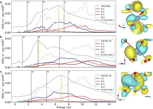 Electronic DOS for the static lattice structure of γ-Al2O3 (a) and two configurations from MC sampling at 300 K [(b) and (c)] alongside the orbital character of the states giving rise to the main peak in the XAS for each case. The Fermi level is at 0 eV, and the XAS is aligned to the corresponding energy levels in the DOS. The orange shaded region in the DOS is the point at which the electron density is calculated. In the right panels, Al atoms are shown in blue, O atoms are shown in red, and the positive (blue) and negative (yellow) electron densities are shown in 3D. (a) Electronic DOS for the static lattice structure of γ-Al2O3 and visualization of the Al d-like states giving rise to the maximum between b′ and c′ in the XAS. (b) Electronic DOS for MC sampling configuration 19 and visualization of mixed s-p states corresponding to a maximum peak in the XAS of 1568.0 eV at b′. (c) Electronic DOS for MC sampling configuration 20 and visualization of delocalized electronic orbitals that cannot easily be assigned to s, p, or d characters, corresponding to an XAS peak at 1570.0 eV between b′ and c′.