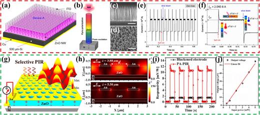 An overview of pyroelectric photodetector: Photoresponse mechanisms and ...