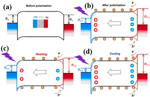 An overview of pyroelectric photodetector: Photoresponse mechanisms and ...