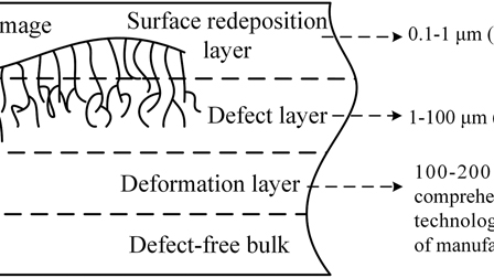 A review of subsurface damage detection methods for optical components ...