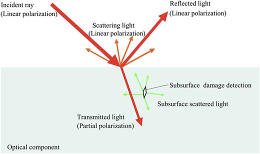 A review of subsurface damage detection methods for optical components ...