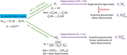 Mean-field approximation of the Fermi–Hubbard model expressed in a many ...