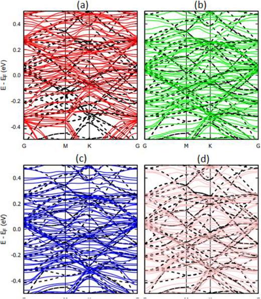 Calculated band structure of Ti3C2 with chemisorbed DNA nucleobases (a) A, (b) G, (c) T, and (d) C. The dashed black lines represent the band structure of pristine Ti3C2 (5 × 5 supercell).
