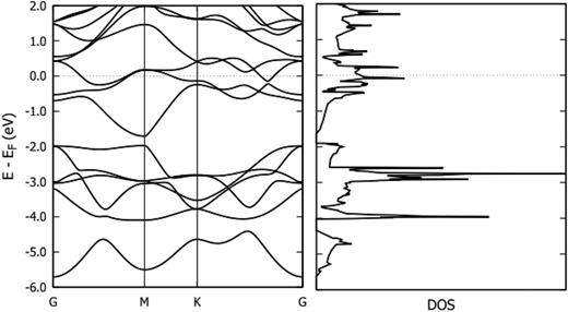 Band structure and DOS of Ti3C2 using the PBE+vdW method.