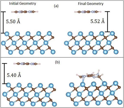 Initial and final geometries (using the PBE+vdW method) of the adenine molecule for different initial vertical heights, illustrating (a) physisorption and (b) chemisorption interaction mechanisms.