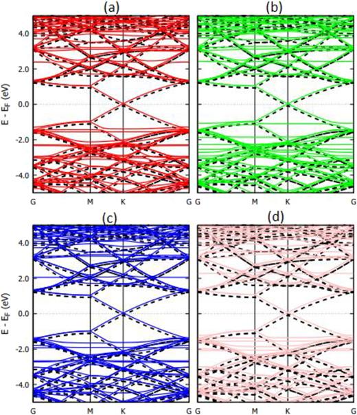 Calculated band structure of graphene with physisorbed DNA nucleobases (a) A, (b) G, (c) T, and (d) C. The dashed black lines represent the band structure of pristine graphene (5 × 5 supercell).
