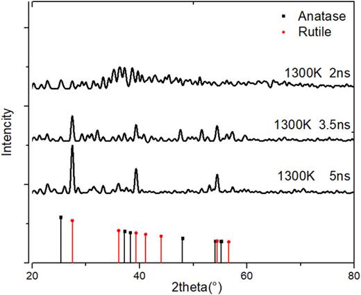 Investigating the crystallization behavior of TiO2 during annealing ...