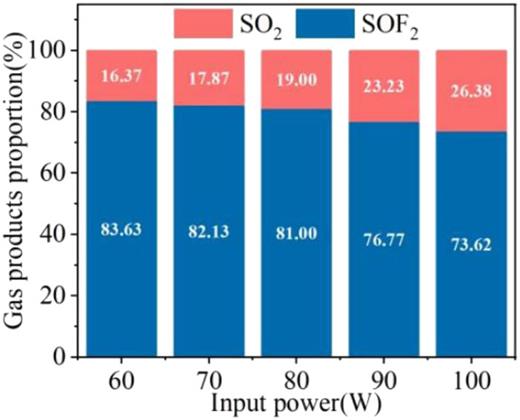 Distribution of the main gas degradation products under different input powers (input power: 80 W; flow rate: 150 ml/min; frequency: 8.7 kHz; 2% SO2F2/Ar; no additional gas).
