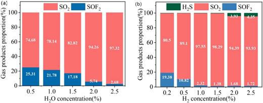 Distribution of gas product proportion under different H2O concentration and H2 concentration systems (input power: 80 W; flow rate: 150 ml/min; frequency: 8.7 kHz; 2% SO2F2/Ar; additional H2O and H2) (a) H2O. (b) H2.