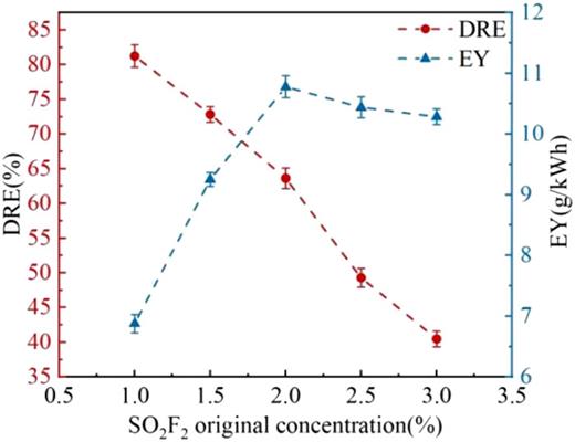 DRE and EY of different SO2F2 concentrations (input power: 80 W, flow rate: 150 ml/min, and frequency: 8.7 kHz).