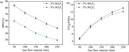 DRE and EY of different SO2F2 gas flow rates (input power: 80 W; frequency: 8.7 kHz; 2% SO2F2/98% Ar and 3% SO2F2/Ar.). (a) DRE. (b) EY.