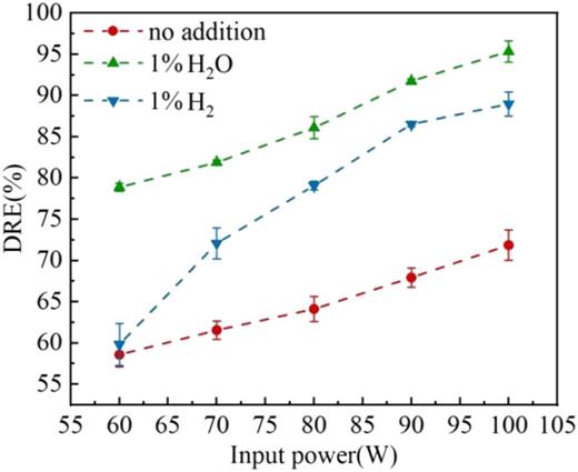 DRE of additional H2O and H2 reactive gas under different input powers (input power: 80 W; flow rate: 150 ml/min; frequency: 8.7 kHz; 2% SO2F2/Ar).
