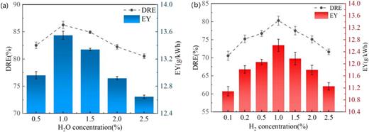 DRE and EY of SO2F2 degradation with different concentrations of the additional reactive gas (input power: 80 W; flow rate: 150 ml/min; frequency: 8.7 kHz; 2% SO2F2/Ar; additional H2O and H2). (a) H2O. (b) H2.